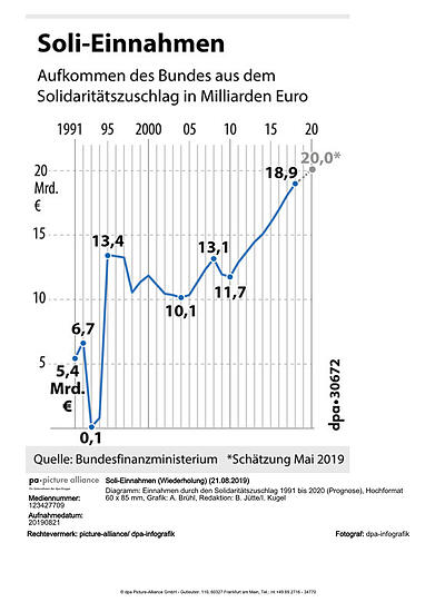 Einnahmen durch den Solidaritätszuschlag 1991 bis 2020 (Prognose).