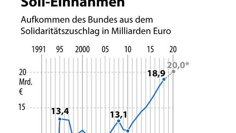 Einnahmen durch den Solidaritätszuschlag 1991 bis 2020 (Prognose). Einnahmen durch den Solidaritätszuschlag 1991 bis 2020 (Prognose).