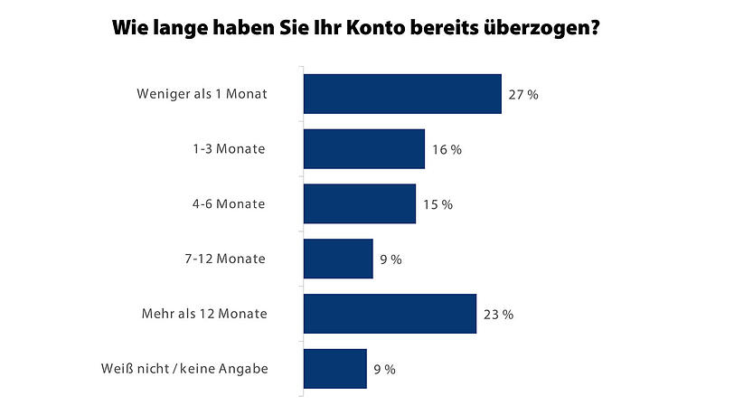 Die verwendeten Daten beruhen auf einer Online-Umfrage von YouGov Deutschland im Auftrag von Check24, an der 2029 Personen teilnahmen. Die verwendeten Daten beruhen auf einer Online-Umfrage von YouGov Deutschland im Auftrag von Check24, an der 2029 Personen teilnahmen.