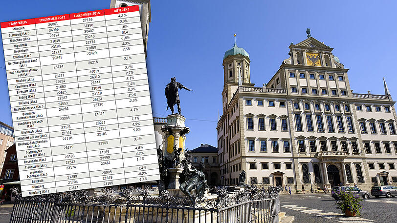 Das Augsburger Rathaus mit dem Goldenen Saal ist ein Prachtbau &ndash; doch die Einwohner der Stadt haben im landesweiten Vergleich am wenigsten Geld zum Leben. Die bayerische Einkommenstabelle finden Sie unten.