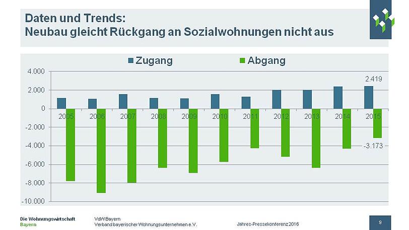 Die Entwicklung des Wohnungsbaus beim VdW Bayern: Im vergangenen Jahr wurden 2 419 Sozialwohnungen gebaut, dafür verloren 3 173 ihren Status als Sozialwohnung &ndash; die Bilanz ist also negativ.
