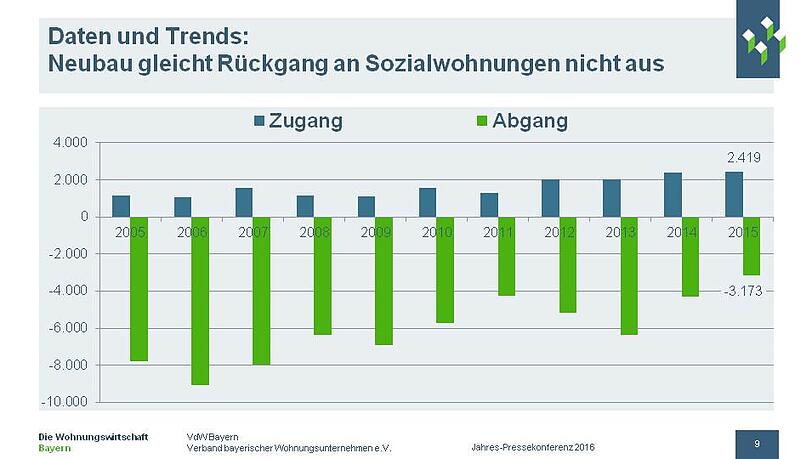 Die Entwicklung des Wohnungsbaus beim VdW Bayern: Im vergangenen Jahr wurden 2 419 Sozialwohnungen gebaut, dafür verloren 3 173 ihren Status als Sozialwohnung – die Bilanz ist also negativ. Die Entwicklung des Wohnungsbaus beim VdW Bayern: Im vergangenen Jahr wurden 2 419 Sozialwohnungen gebaut, dafür verloren 3 173 ihren Status als Sozialwohnung – die Bilanz ist also negativ.