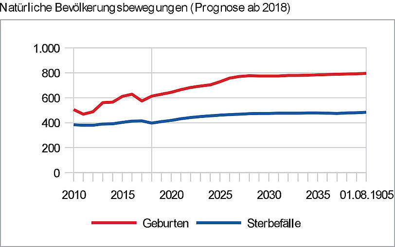 Geburten und Sterbefälle: In Moosach ist die Anzahl der Geburten höher als die Zahl der Sterbefälle. Das wird sich auch in Zukunft nicht ändern.
