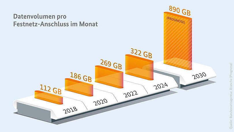 Wir senden und empfangen immer größere Datenmengen über das Internet. Wir senden und empfangen immer größere Datenmengen über das Internet.
