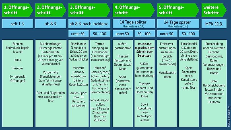 Auf diese fünf Lockerungsstufen haben sich Bund und Länder geeinigt. Auf diese fünf Lockerungsstufen haben sich Bund und Länder geeinigt.