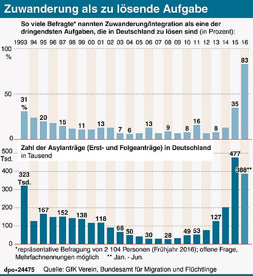 Die Umfrage des GfK-Instituts.