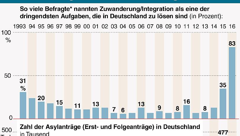 Die Umfrage des GfK-Instituts. Die Umfrage des GfK-Instituts.