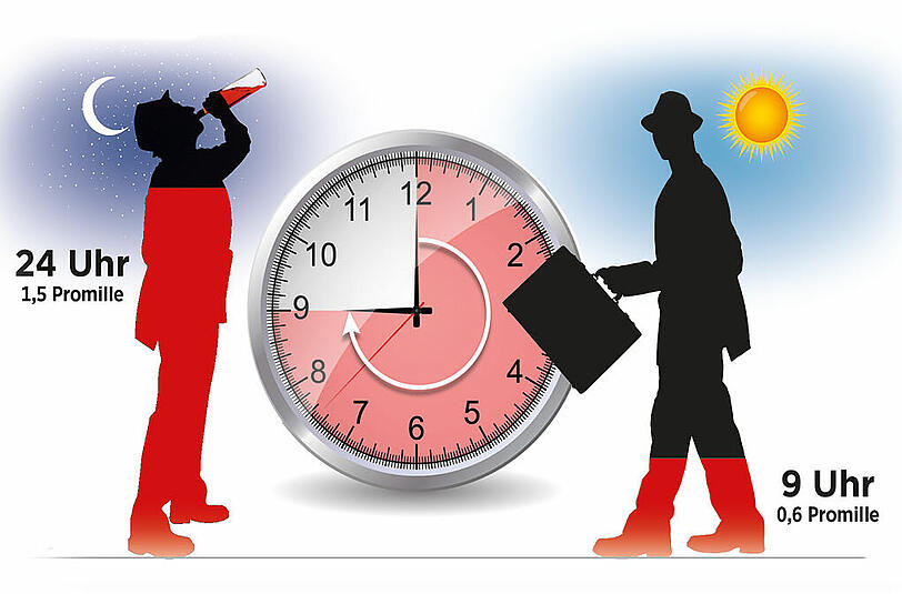 Abends ein paar Bier getrunken und dann morgens in die Arbeit mit dem Auto: Das ist schnell noch ein Restalkohol von 0,6 Promille beisammen - Und der Fahrer fahruntüchtig.