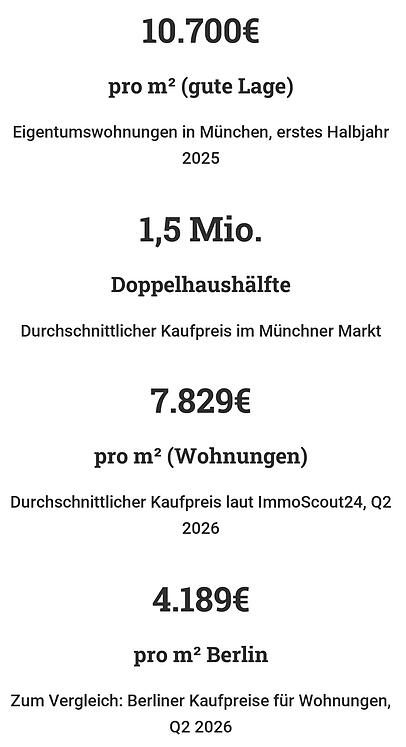 Auch im Vergleich mit Berlin: M&uuml;nchen bleibt ein teures Pflaster.