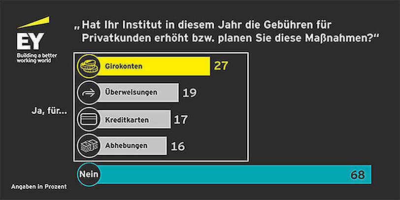 Fast ein Drittel aller Institute dreht an der Gebührenschraube.