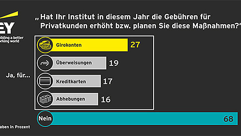 Fast ein Drittel aller Institute dreht an der Gebührenschraube. Fast ein Drittel aller Institute dreht an der Gebührenschraube.