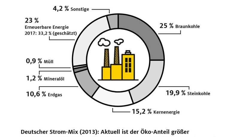 Der Strom-Mischung von 2013 &ndash; gesicherte aktuellere Zahlen aus dem Umweltbundesamt liegen dem ADAC nicht vor. Ob E-Autos klimafreundlich sind, hängt größtenteils vom gezapften Strom ab.