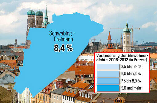In Schwabing-Freimann wohnen 2.759 Einwohner pro Quadratkilometer. Das bedeutet ein Wachstum von 8,4 Prozent.
