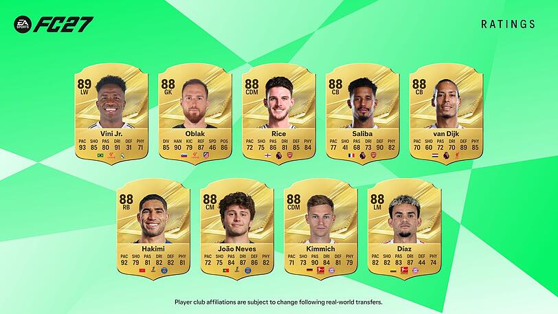 Bester deutscher Spieler auf Platz 26 ist abermals Joshua Kimmich. Bester deutscher Spieler auf Platz 26 ist abermals Joshua Kimmich.