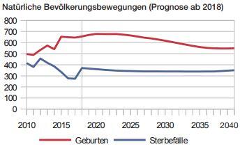 Viele neue Babys im Viertel? Schaut nicht danach aus, die (rote) Kurve fällt nach unten ab. Die Zahl der Sterbefälle bleibt in der Waage.