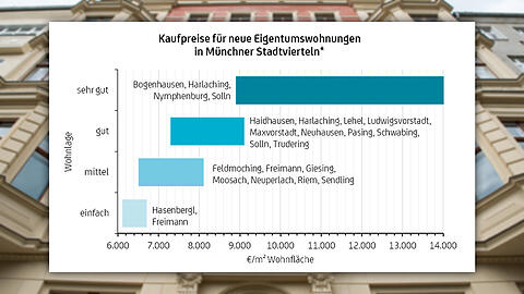 Die Kaufpreise für Eigentumswohnungen in den Münchner Stadtvierteln steigen weiter. Unten gibt es die Tabelle in groß.