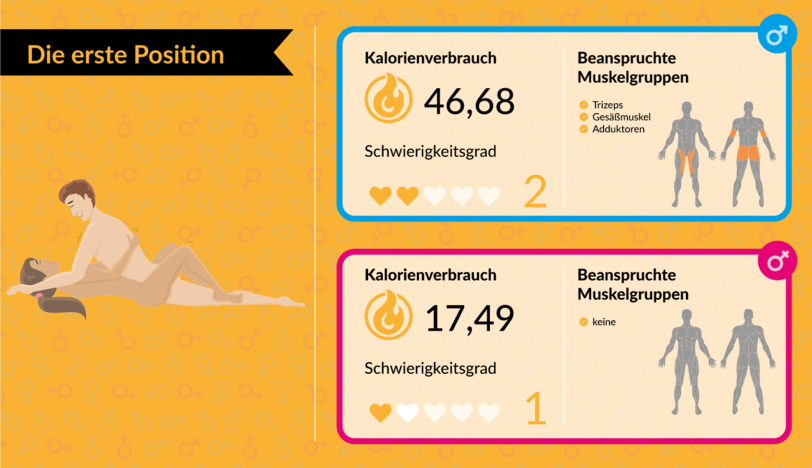 Mit Bettsport fit für den Sommer: Mit Sex abnehmen: Welche Stellungen am meisten Kalorien verbrennen - AZ-Ratgeber - Abendzeitung München
