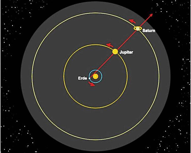 Das Modell des Deutschen Zentrums für Luft- und Raumfahrt (DLR) veranschaulicht, wie Jupiter und Saturn in gerader Linie im Sonnensystem stehen – so kommt es zum Himmelsphänomen. Das Modell des Deutschen Zentrums für Luft- und Raumfahrt (DLR) veranschaulicht, wie Jupiter und Saturn in gerader Linie im Sonnensystem stehen – so kommt es zum Himmelsphänomen.