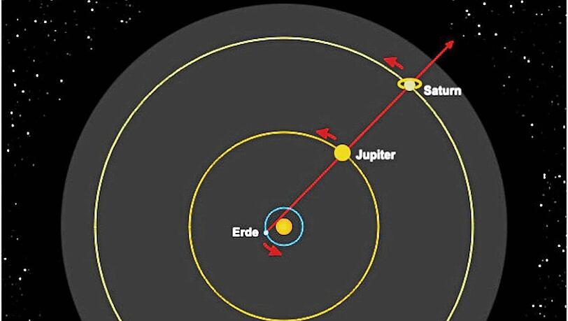 Das Modell des Deutschen Zentrums für Luft- und Raumfahrt (DLR) veranschaulicht, wie Jupiter und Saturn in gerader Linie im Sonnensystem stehen – so kommt es zum Himmelsphänomen. Das Modell des Deutschen Zentrums für Luft- und Raumfahrt (DLR) veranschaulicht, wie Jupiter und Saturn in gerader Linie im Sonnensystem stehen – so kommt es zum Himmelsphänomen.