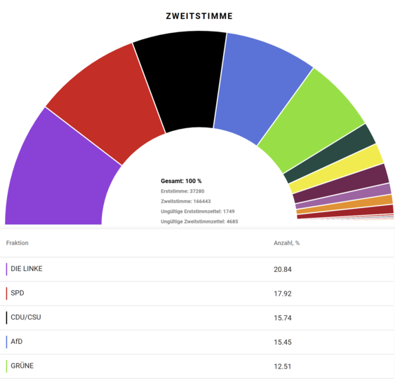 Bei der U-18-Wahl setzt sich im Bund die Partei Die Linke an die Spitze, gefolgt von SPD und den Unionsparteien. Die AfD sitzt auf Platz vier vor den Grünen.