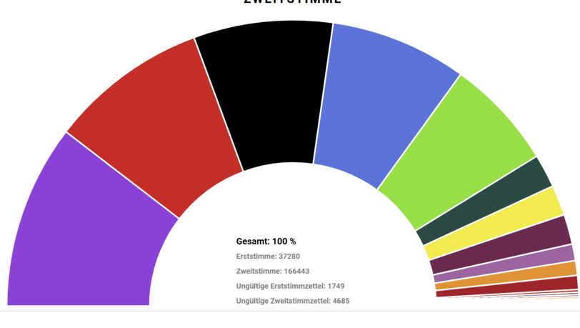 Bei der U-18-Wahl setzt sich im Bund die Partei Die Linke an die Spitze, gefolgt von SPD und den Unionsparteien. Die AfD sitzt auf Platz vier vor den Grünen. Bei der U-18-Wahl setzt sich im Bund die Partei Die Linke an die Spitze, gefolgt von SPD und den Unionsparteien. Die AfD sitzt auf Platz vier vor den Grünen.