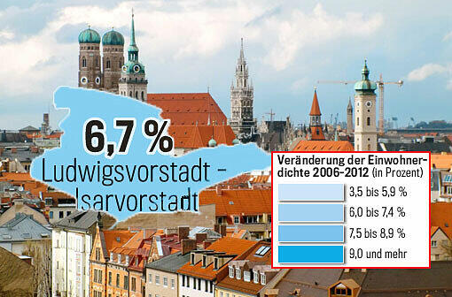 In der Ludwigs- und Isarvorstadt wohnen 11.556 Einwohner pro Quadratkilometer. Das bedeutet ein Wachstum von 6,7 Prozent.