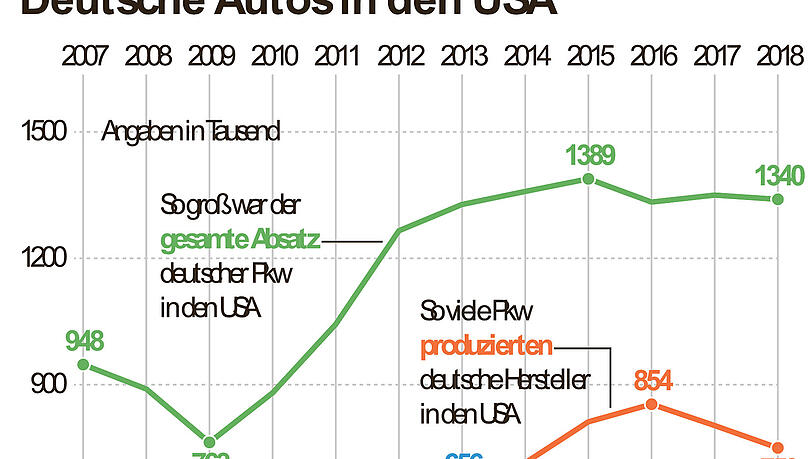 Deutsche Autos in den USA Deutsche Autos in den USA