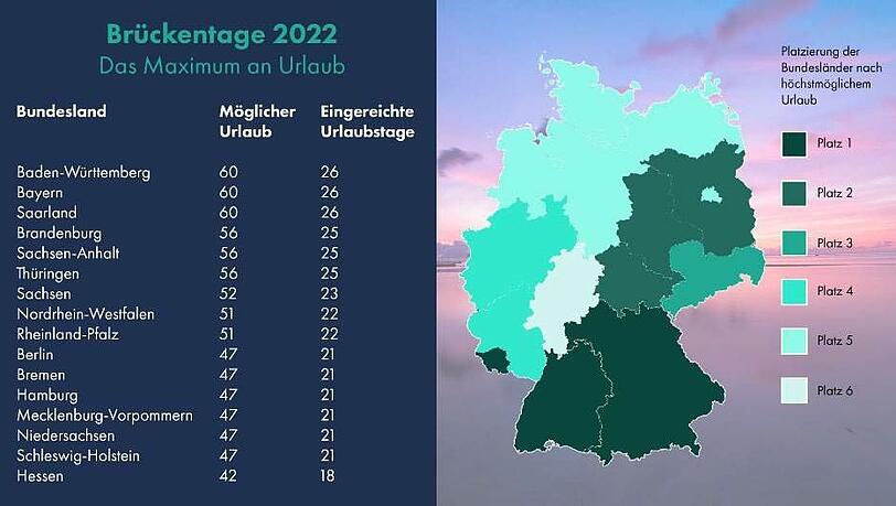In Bayern gibt es mehr Feiertage als in anderen Bundesländern und dadurch summiert sich der mögliche Urlaub. In Bayern gibt es mehr Feiertage als in anderen Bundesländern und dadurch summiert sich der mögliche Urlaub.