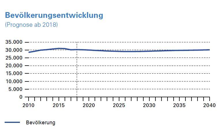 Bevölkerungswachstum gibt es im Quartier kaum mehr.
