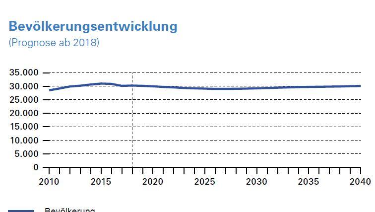Bevölkerungswachstum gibt es im Quartier kaum mehr. Bevölkerungswachstum gibt es im Quartier kaum mehr.
