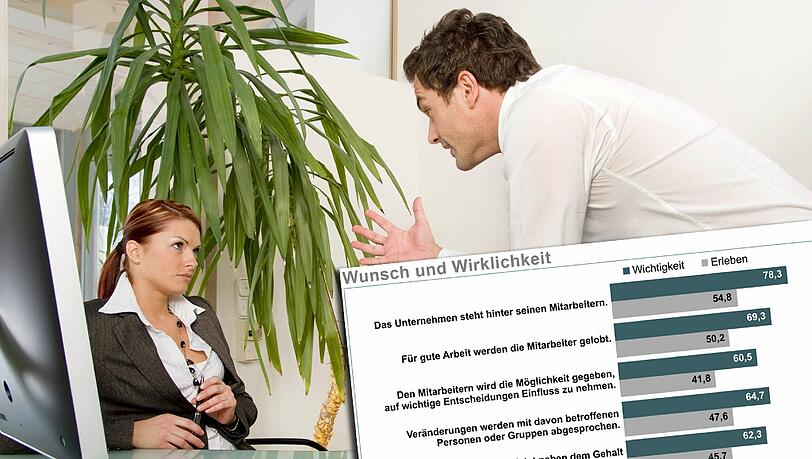 Immer nur Kritik:
Viele Beschäftigte vermissen
Lob für gute Arbeit. Immer nur Kritik:
Viele Beschäftigte vermissen
Lob für gute Arbeit.