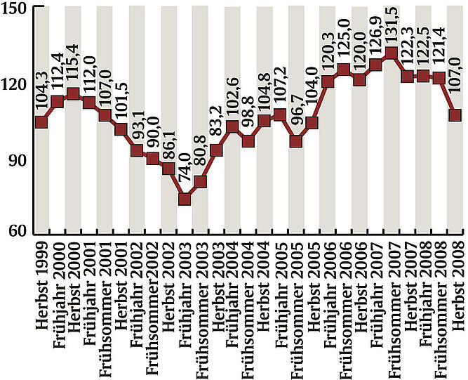 Die Kurve zeigt&rsquo;s: Zwar ist die Stimmung in den mittelfränkischen Unternehmen besser als 2002-2004, dennoch geht&rsquo;s bergab.