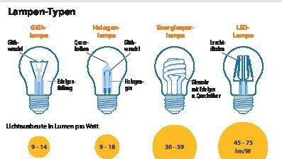 Verschiedene Lampentypen Verschiedene Lampentypen