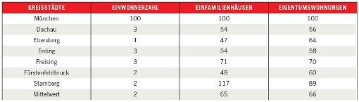 Diese Tabelle zeigt, wie viel Prozent des Münchner Immobilienpreises (=100 Prozent) man im Umland zahlen muss.