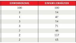 Diese Tabelle zeigt, wie viel Prozent des Münchner Immobilienpreises (=100 Prozent) man im Umland zahlen muss. Diese Tabelle zeigt, wie viel Prozent des Münchner Immobilienpreises (=100 Prozent) man im Umland zahlen muss.