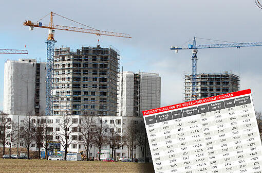 In München tut sich was: Mit der &bdquo;Südseite&ldquo; entsteht zwischen Obersendling und Solln ein ganz neues Stadtquartier &ndash; Wohntürme inklusive.