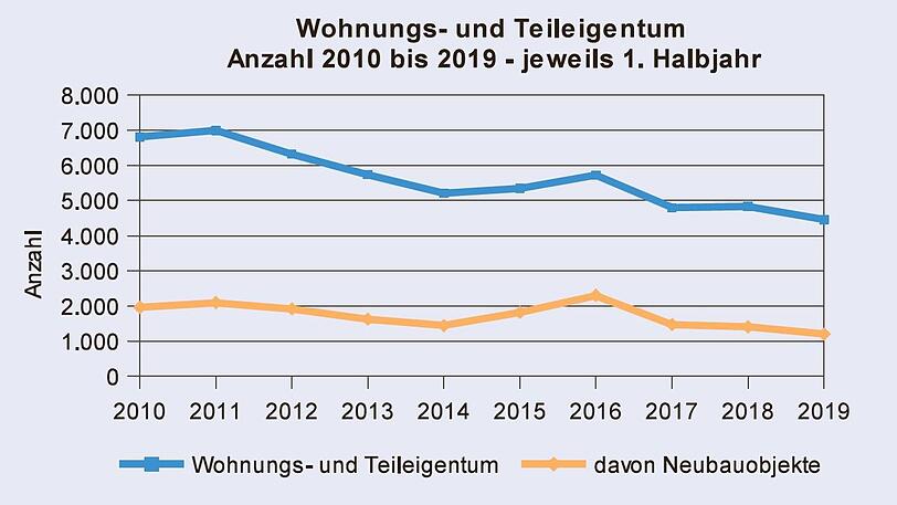 Acht Prozent ist der Verkauf von Wohnungs- und Teileigentum gesunken.