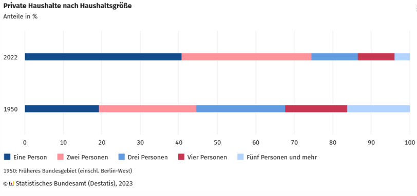 In Deutschland gibt es immer mehr Ein-Personen-Haushalte. In Deutschland gibt es immer mehr Ein-Personen-Haushalte.