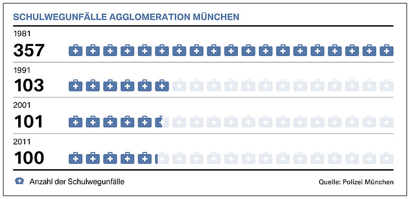 Seit Einführung der Schulwegpläne hat sich die Anzahl der Schulwegunfälle im Ballungszentrum München signifikant reduziert.