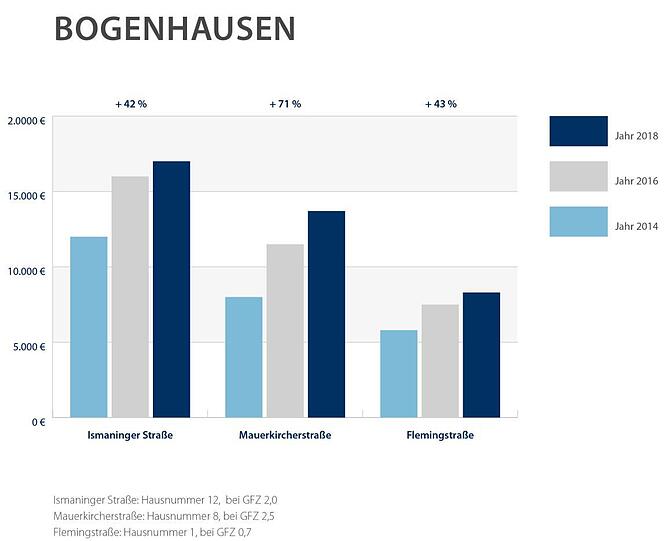 Bogenhausen: Auch hier steigen die Bodenpreise stetig an.