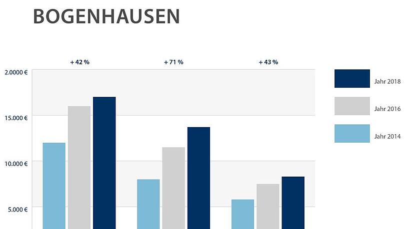 Bogenhausen: Auch hier steigen die Bodenpreise stetig an. Bogenhausen: Auch hier steigen die Bodenpreise stetig an.