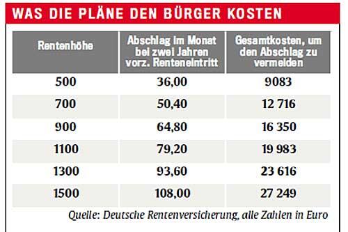 Was die Pläne den Bürger kosten