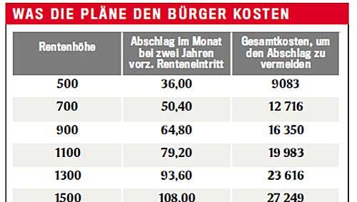 Was die Pläne den Bürger kosten Was die Pläne den Bürger kosten