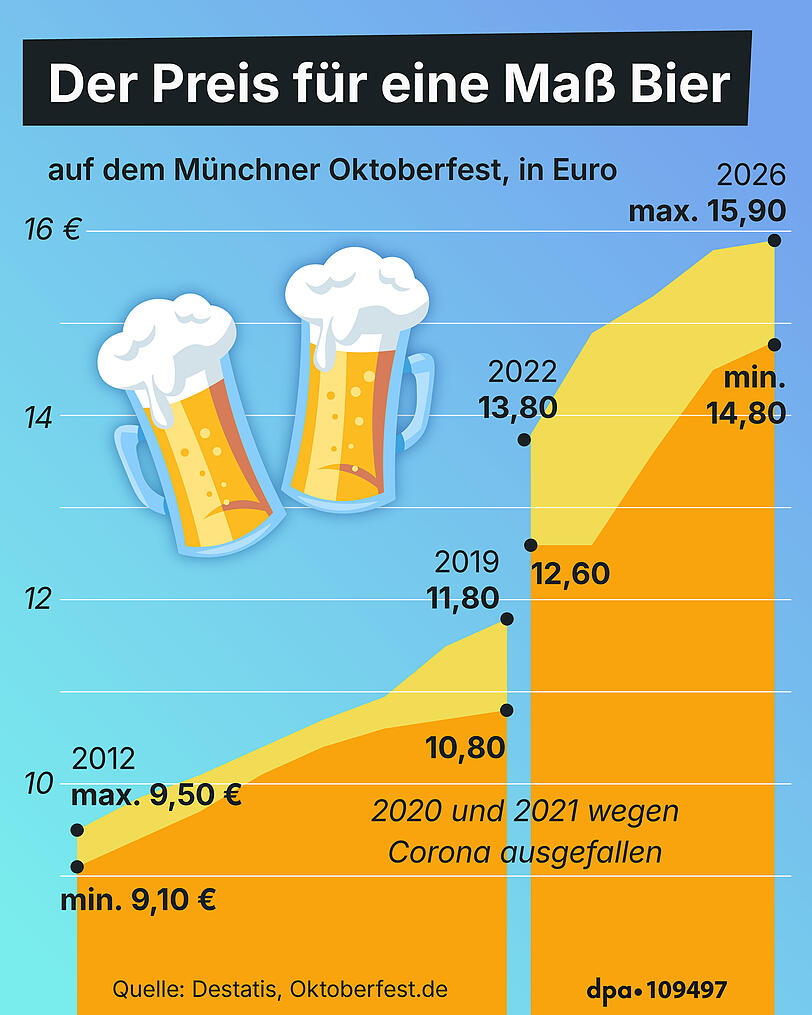 Der Preis für eine Maß Bier. Der Preis für eine Maß Bier.