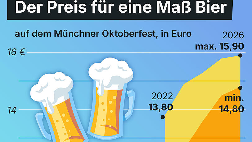 Der Preis für eine Maß Bier. Der Preis für eine Maß Bier.