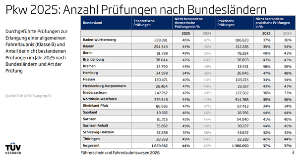 Bei der praktischen Pr&uuml;fung fallen im Schnitt 37 Prozent der Pr&uuml;flinge durch. Bayern schneidet mit 35 Prozent leicht besser ab.