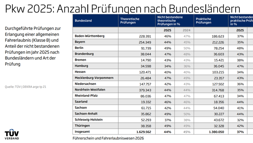 Bei der praktischen Pr&uuml;fung fallen im Schnitt 37 Prozent der Pr&uuml;flinge durch. Bayern schneidet mit 35 Prozent leicht besser ab.