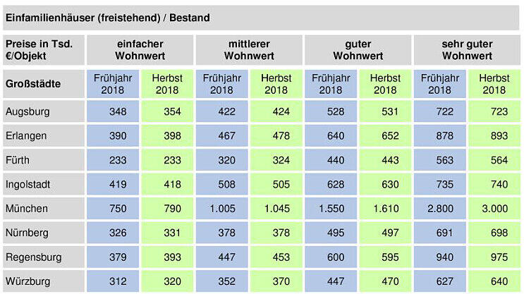 Die Preisentwicklung für freistehende Einfamilienhäuser in den bayerischen Städten seit dem Frühling.
