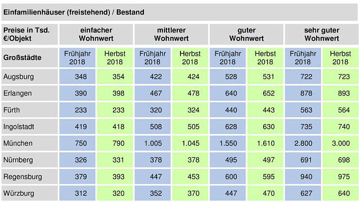 Die Preisentwicklung für freistehende Einfamilienhäuser in den bayerischen Städten seit dem Frühling. Die Preisentwicklung für freistehende Einfamilienhäuser in den bayerischen Städten seit dem Frühling.