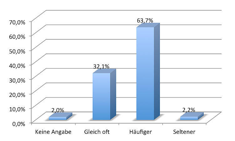 WÜRDEN DIE FANS IHRE LÖWEN IN EINEM EIGENEN STADION MEHR ANFEUERN? Die Ergebnisse besagen, dass ein Großteil der Fans seine Elf im eigenen Stadion mehr unterstützen würde.
